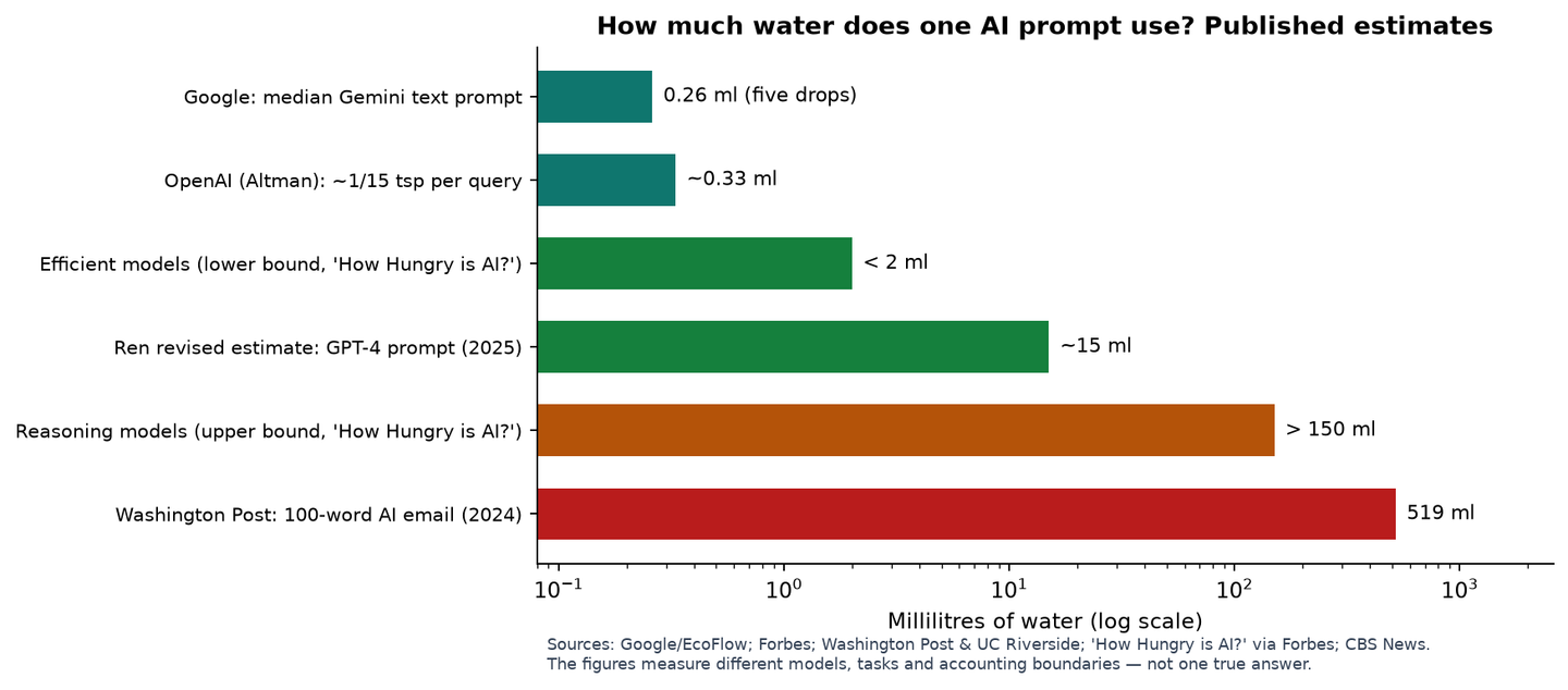 How much water does one AI prompt use — published estimates