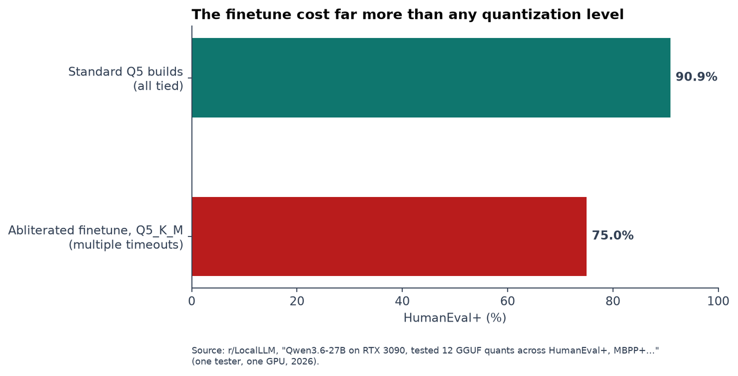Bar chart of HumanEval+ at Q5, standard builds at 90.9 percent against an abliterated finetune at 75 percent