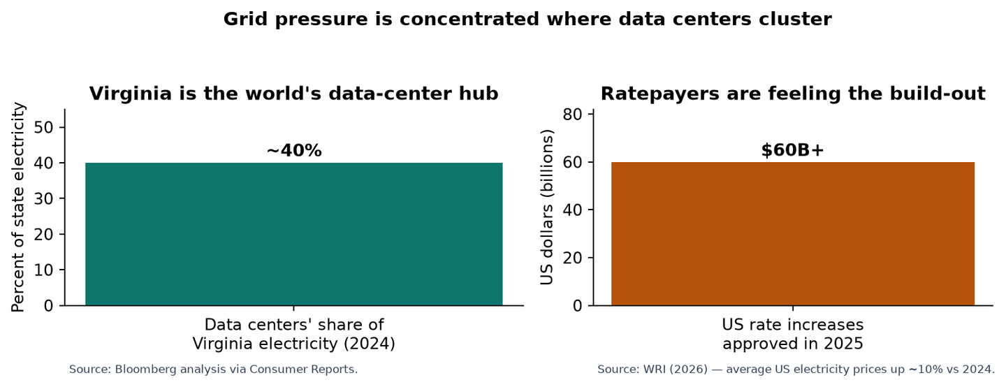 Data center share of Virginia electricity and US rate increases