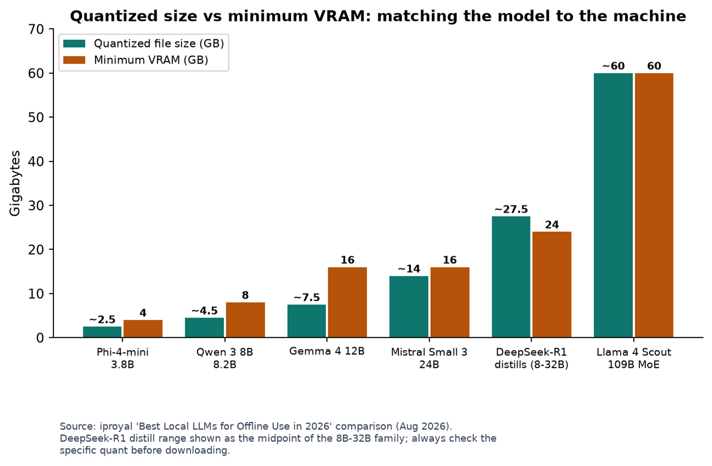 Best free local AI models — download size versus minimum VRAM
