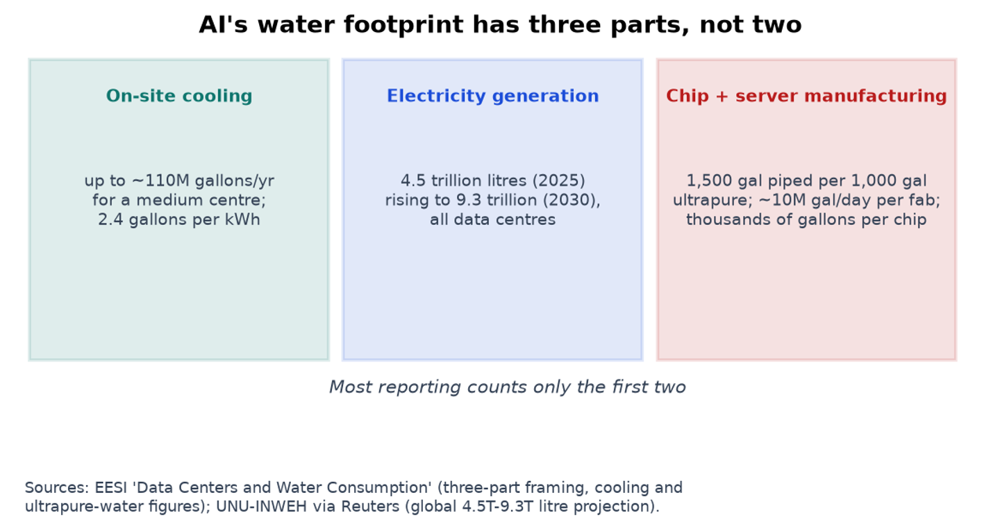 The three parts of AI's water footprint