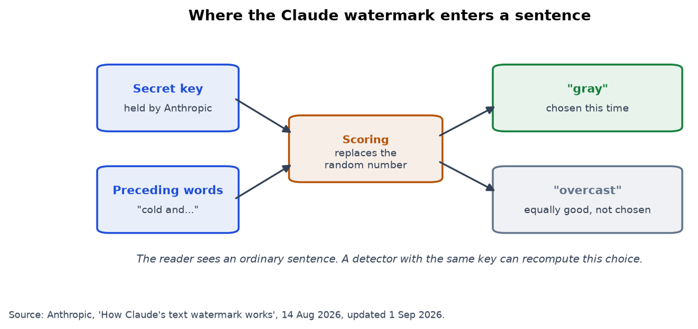 Diagram of how the Claude watermark is applied, showing a secret key and preceding words replacing the random number that picks the next word