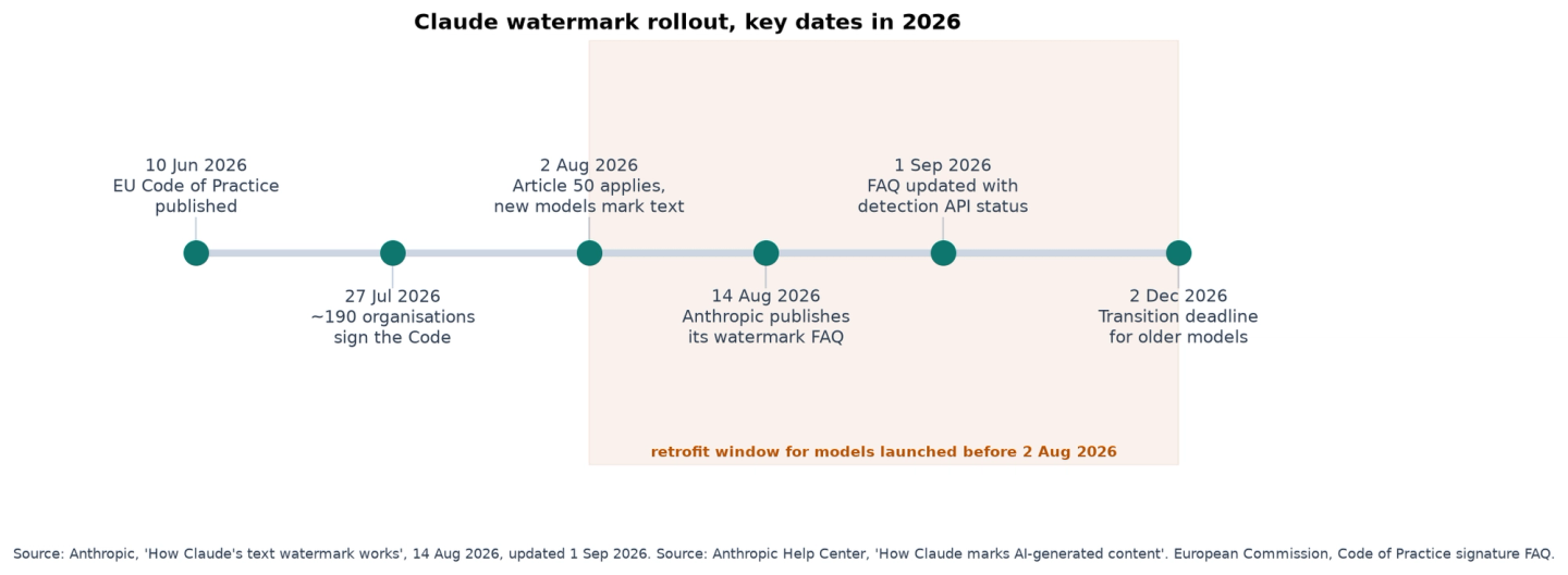 Timeline chart of the Claude watermark rollout, from the EU Code of Practice in June 2026 to the transition deadline in December 2026