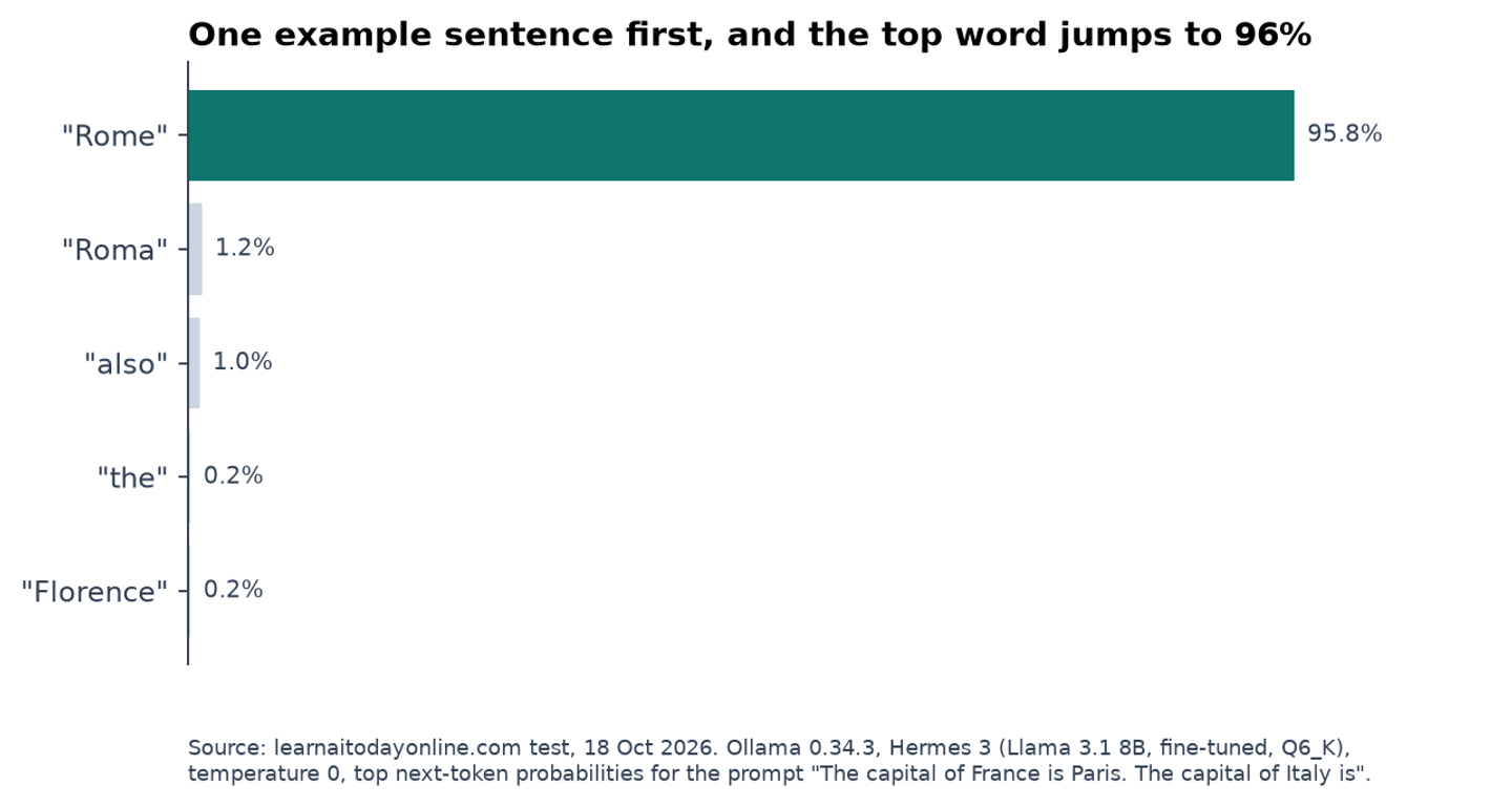 Bar chart of next-word probabilities after an example sentence, Rome 95.8 per cent, Roma 1.2, also 1.0
