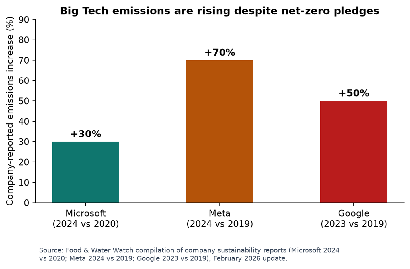 Big Tech emissions rising despite net-zero pledges