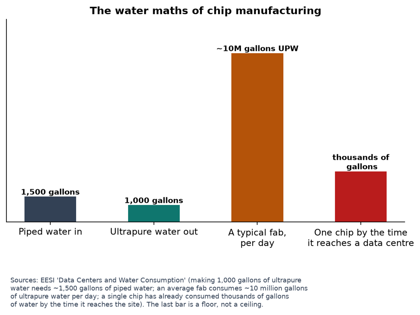 Chip manufacturing water — from piped water to ultrapure water to a finished chip