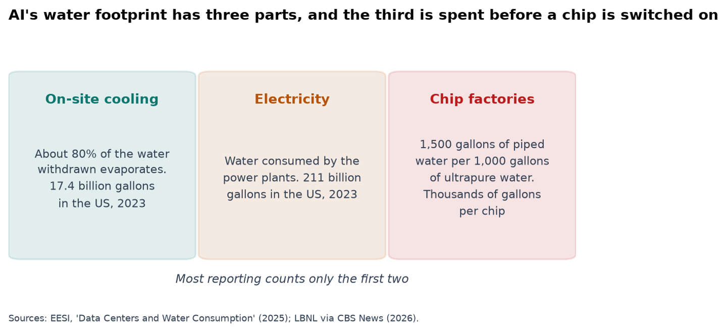 Diagram of AI's three-part water footprint, on-site cooling, electricity generation and chip manufacturing