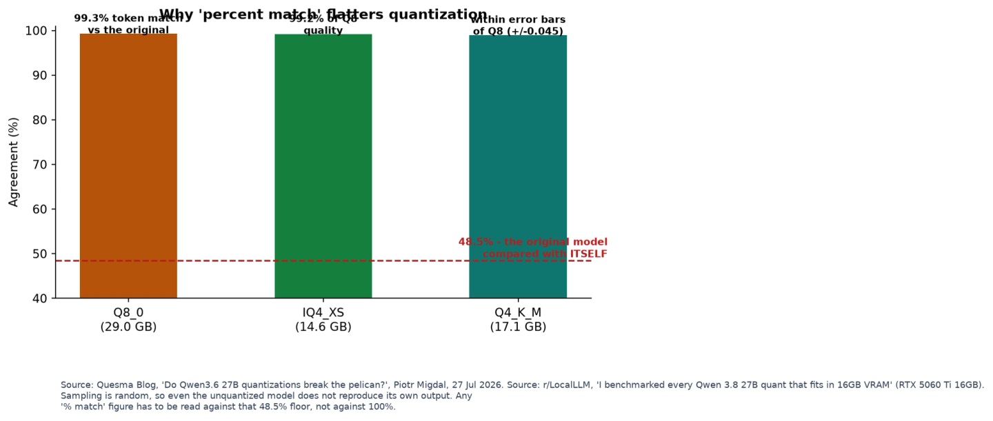 Quality retained by quantization level against a Q8 reference