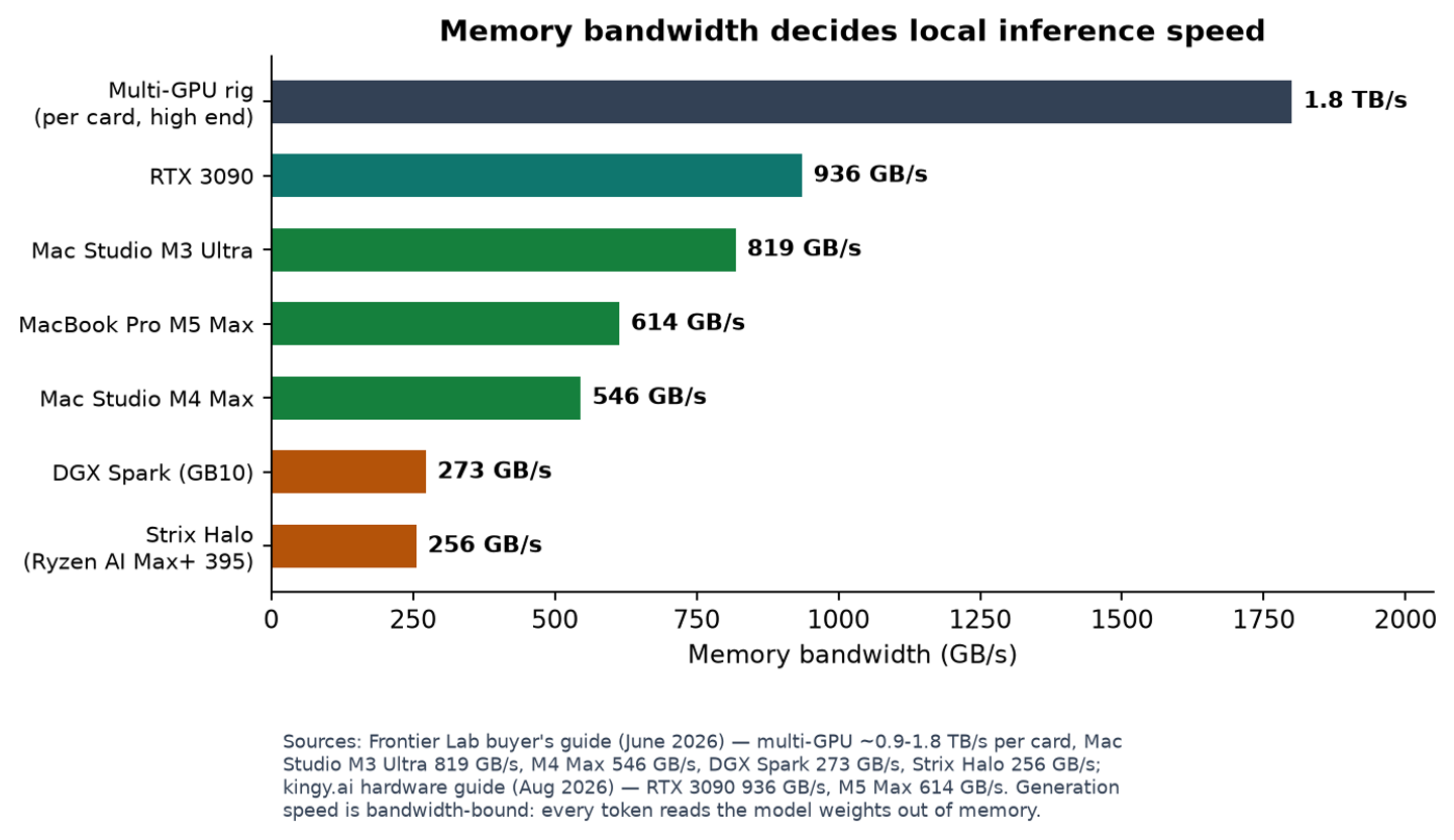 Memory bandwidth decides local inference speed