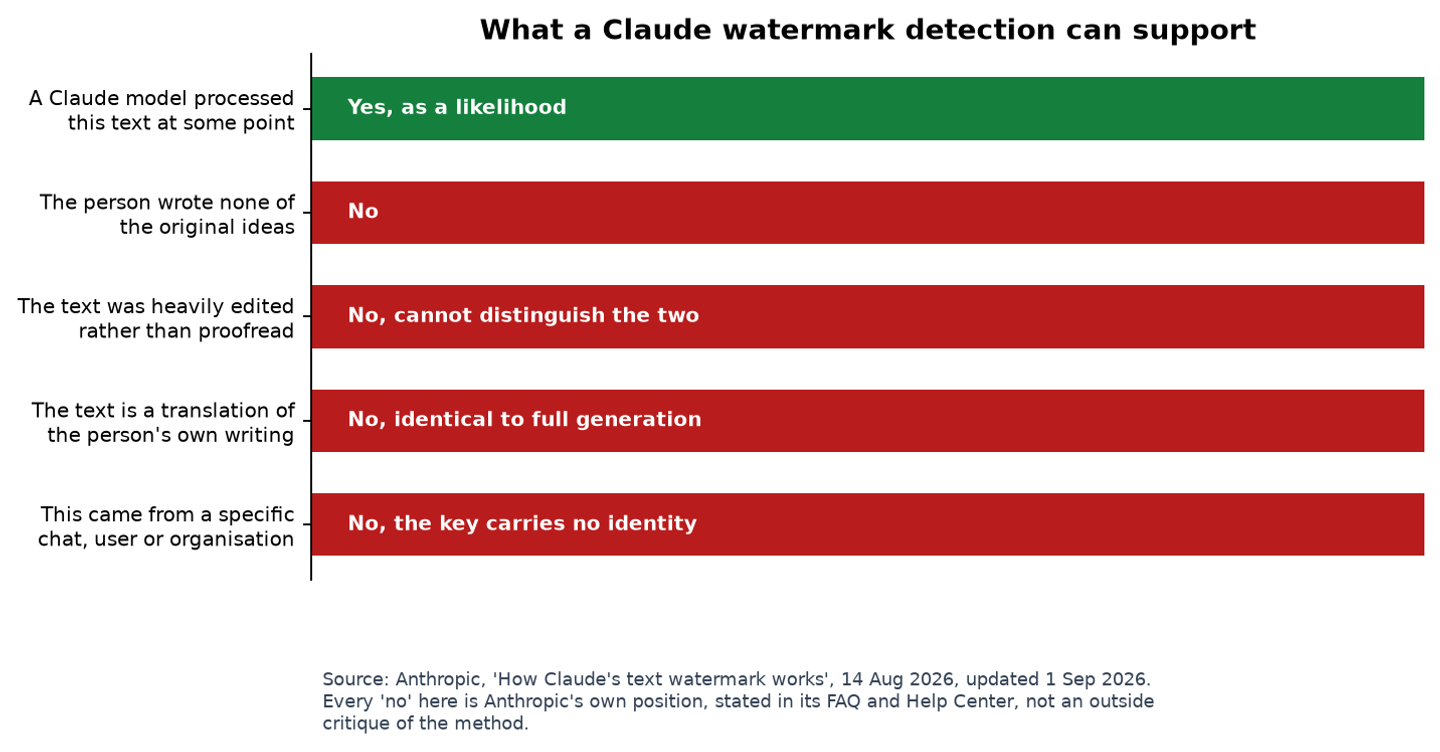 Chart of the five claims people reach for after a watermark detection, and which one the evidence supports