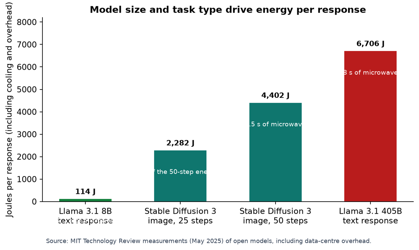 Model size and task type drive energy per response