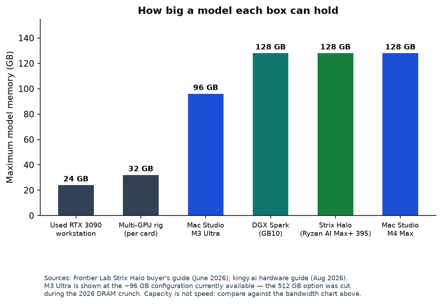 Maximum model memory by personal AI supercomputer class