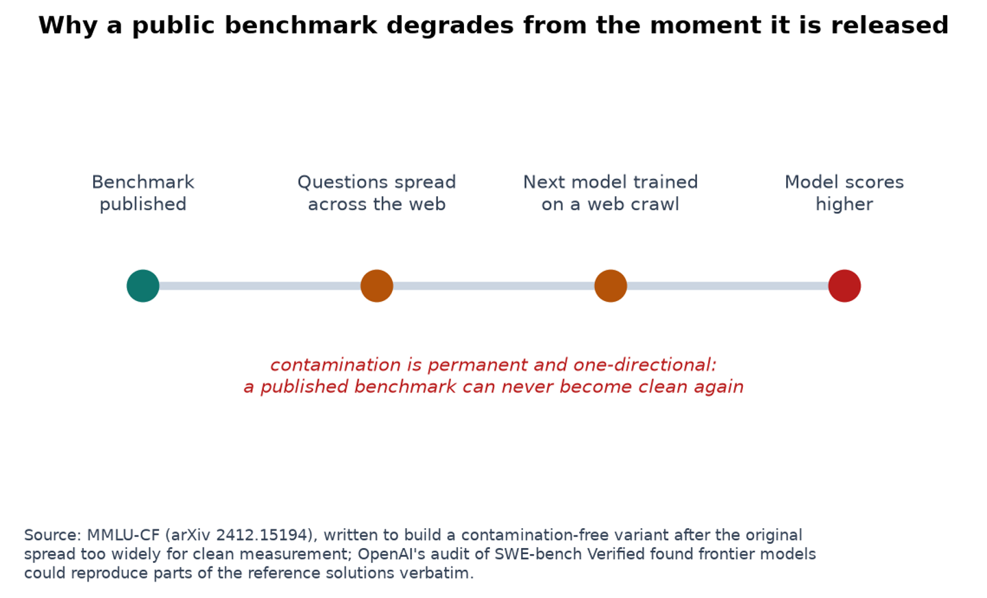 Diagram of the contamination cycle, from a benchmark being published, to its questions spreading across the web, to the next model being trained on a crawl that includes them