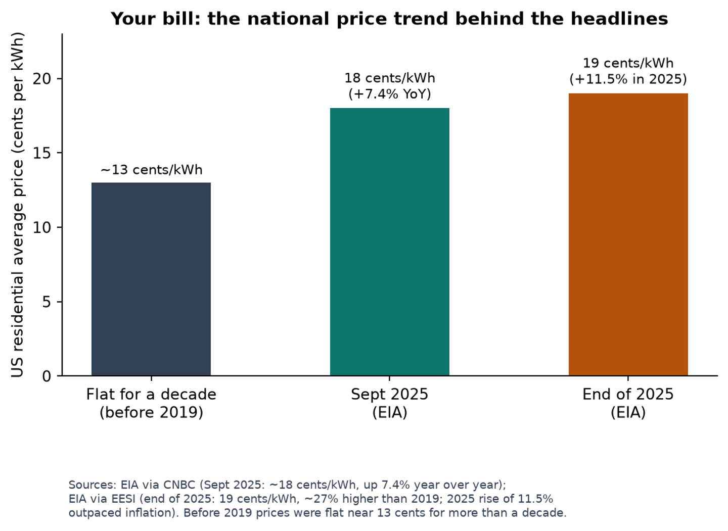 Why is my electric bill higher — US residential average electricity price trend