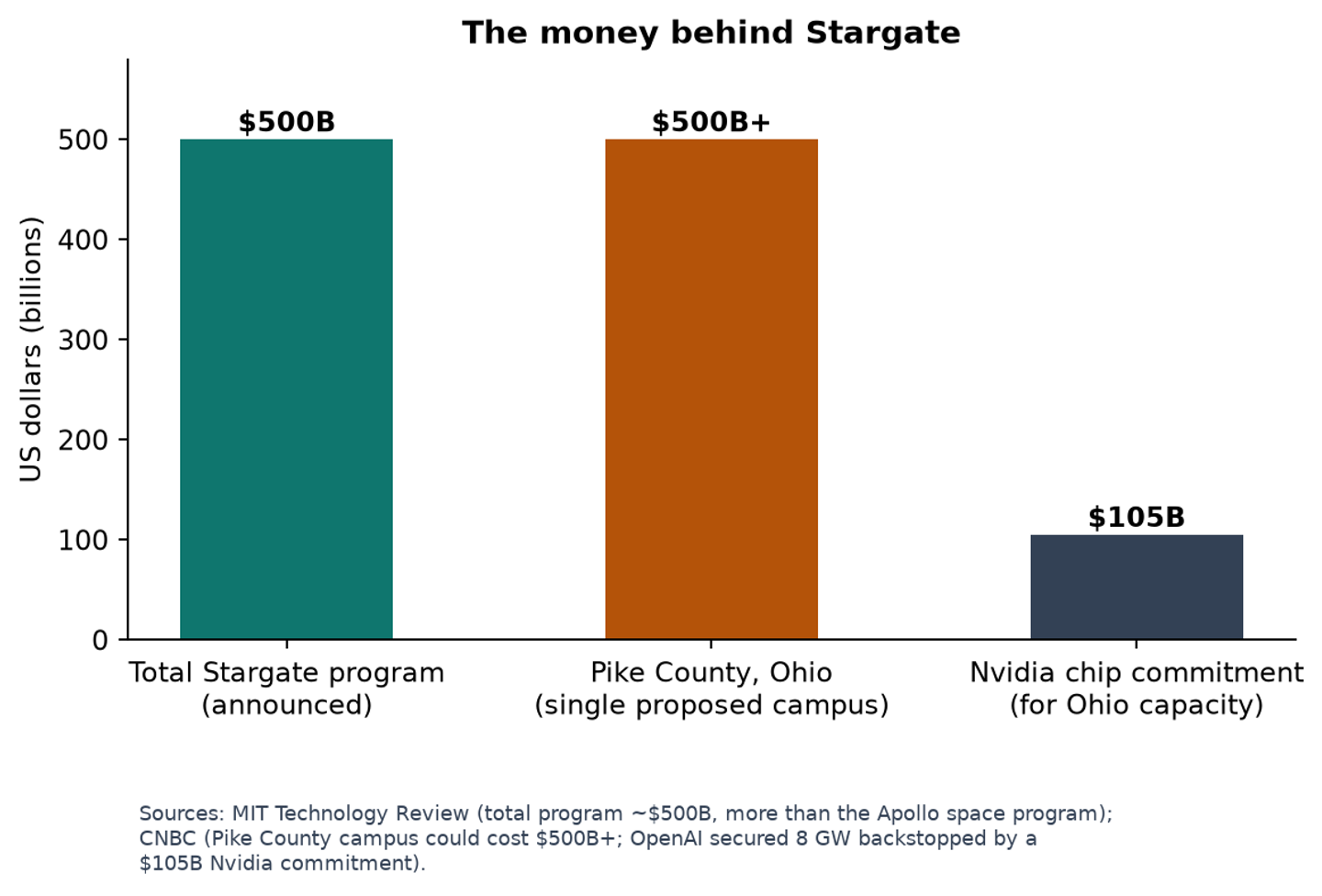 The money behind Stargate