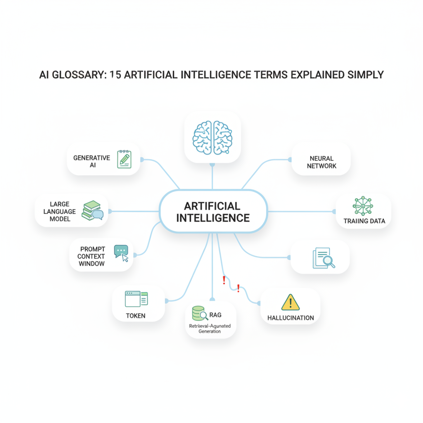 AI glossary map showing common artificial intelligence terms for beginners