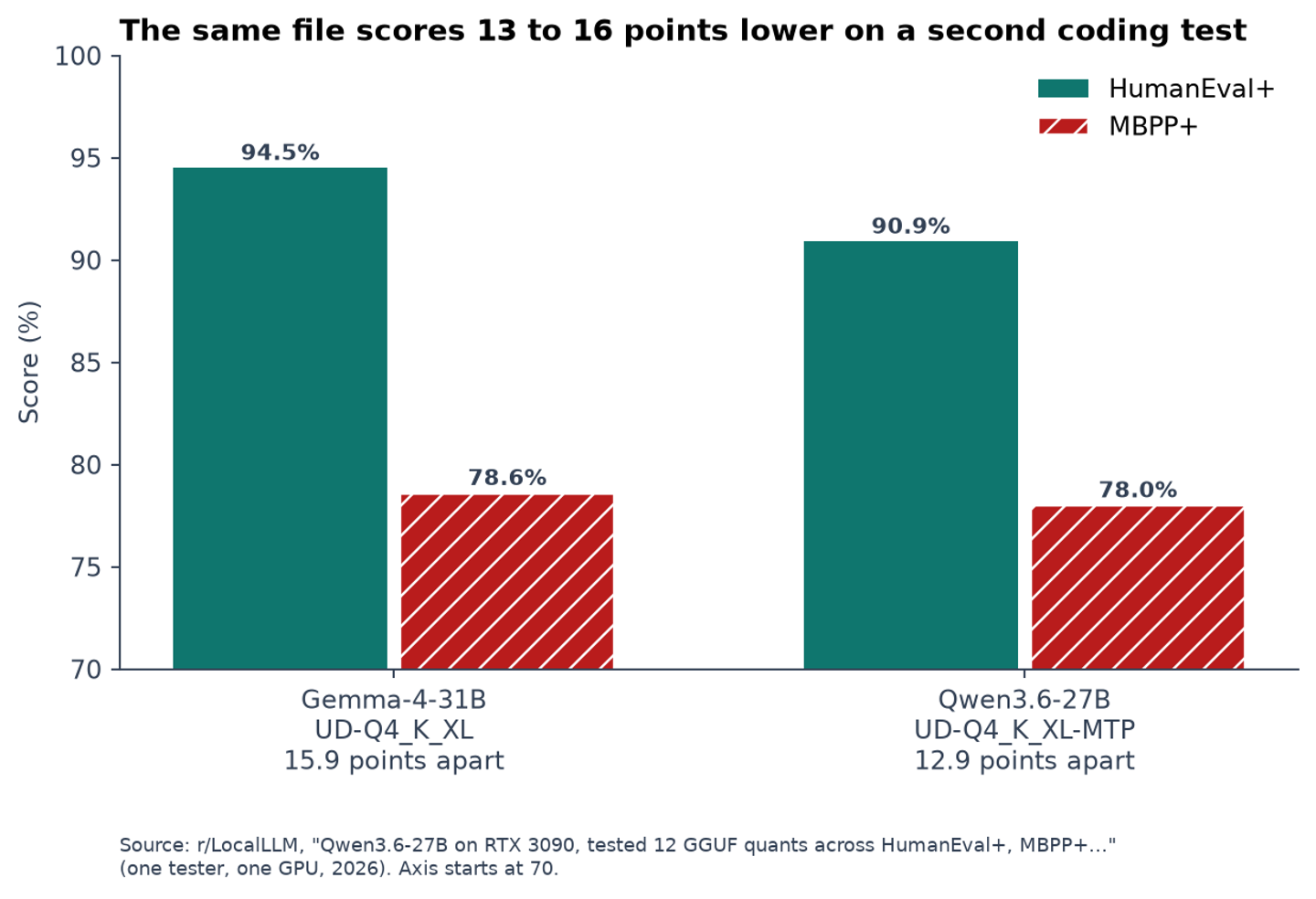 Grouped bar chart of quantization quality loss on coding, the same 4-bit files scoring 94.5 and 90.9 on HumanEval+ but 78.6 and 78.0 on MBPP+