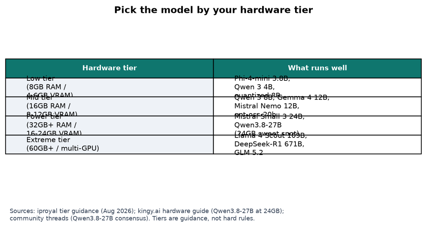 Pick the model by your hardware tier