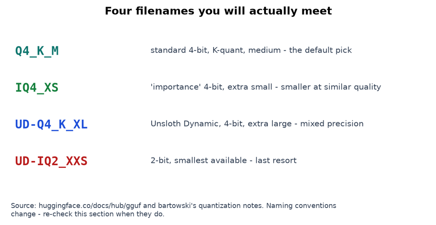 Four GGUF filenames decoded