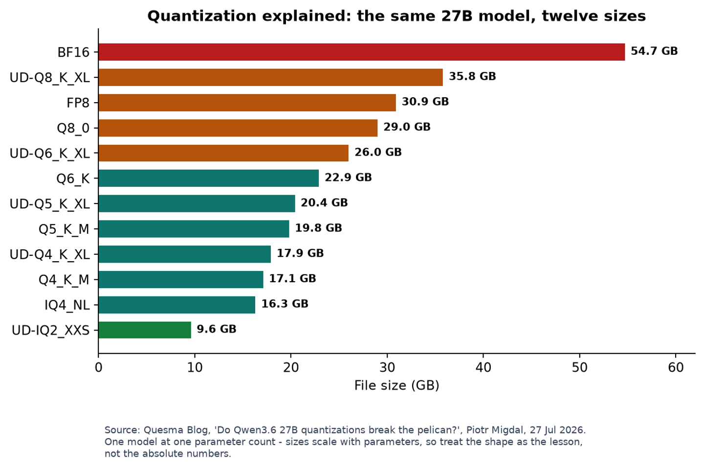 Quantization explained — the same 27B model at twelve different file sizes