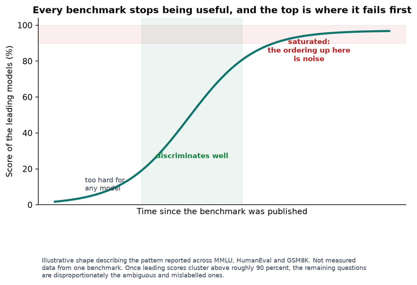 Line chart showing benchmark scores rising steeply then flattening near a ceiling, with the useful discriminating period marked in the middle
