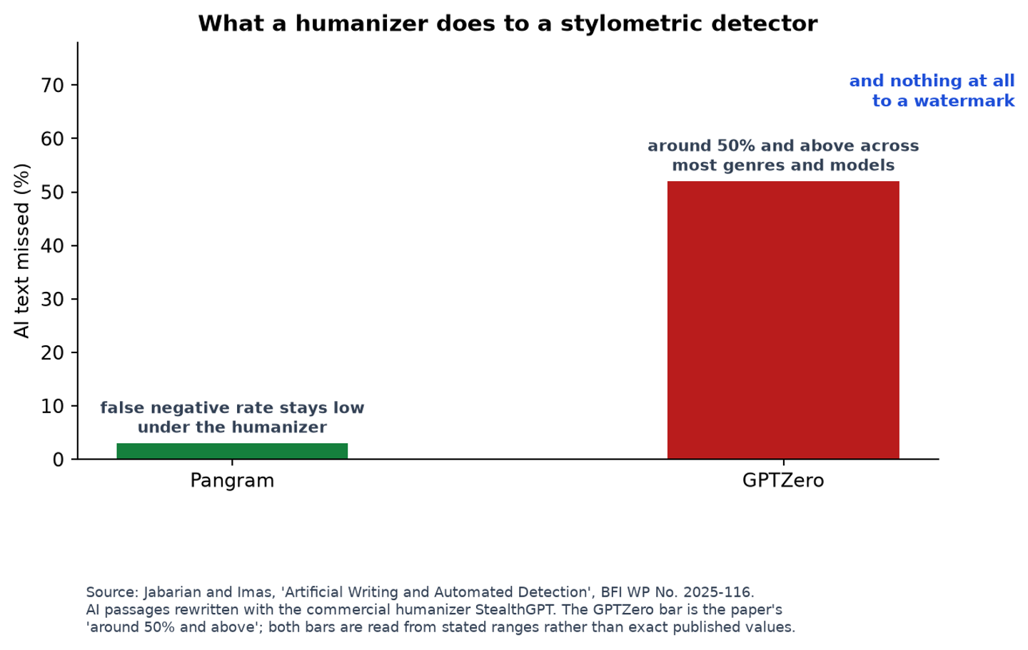 Chart of false negative rates under the StealthGPT humanizer, comparing Pangram with GPTZero