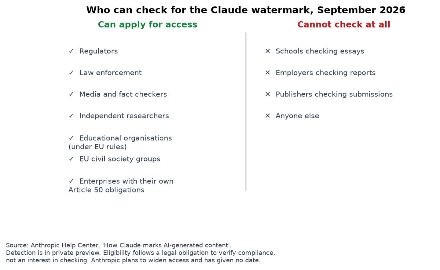 Chart of who can access the Claude watermark detection API today, and who cannot