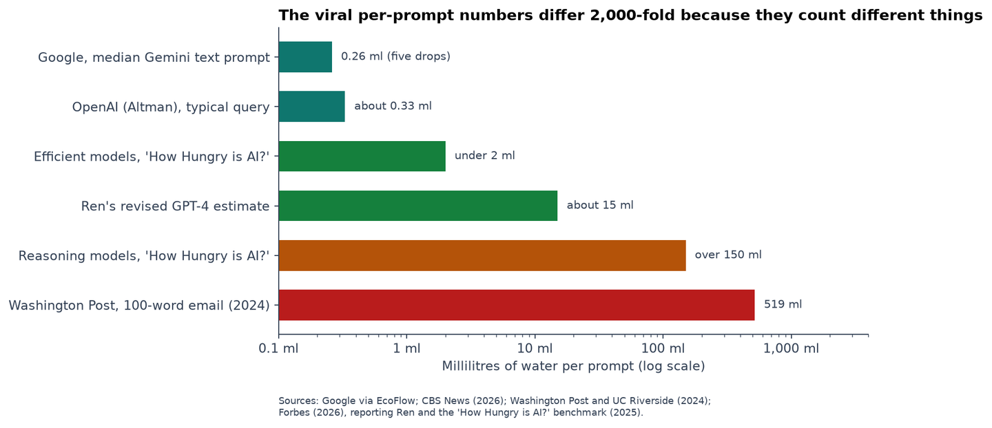 How much water does AI use per prompt, published estimates from 0.26 ml to 519 ml on a log scale