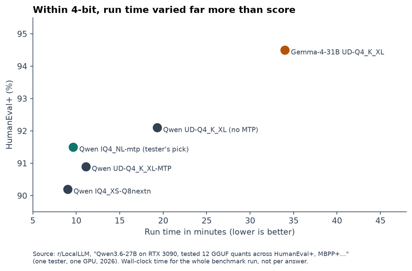 Scatter of HumanEval+ against run time for five 4-bit quants, with the tester's pick IQ4_NL-mtp near the fast end