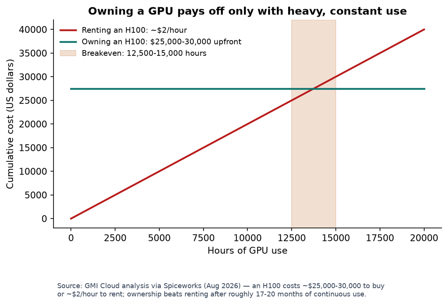 Owning a GPU pays off only with heavy, constant use