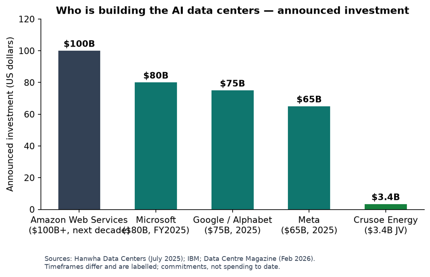 Who is building the AI data centers — announced investment