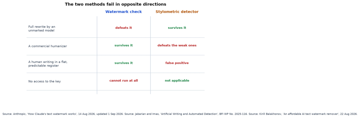 Chart of the failure modes of watermark detection and stylometric detection, showing where each one breaks