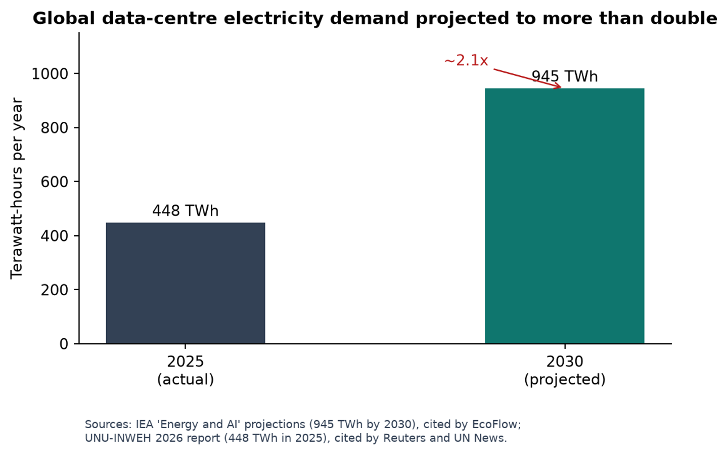 Can AI run on renewable energy — global data centre electricity demand, 2025 to 2030