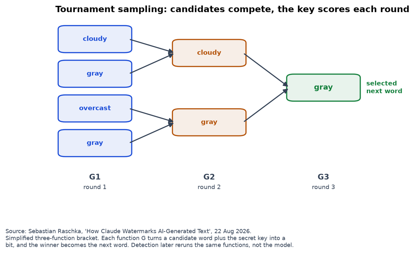 Diagram of tournament sampling, showing four candidate words competing across three elimination rounds scored by functions G1, G2 and G3
