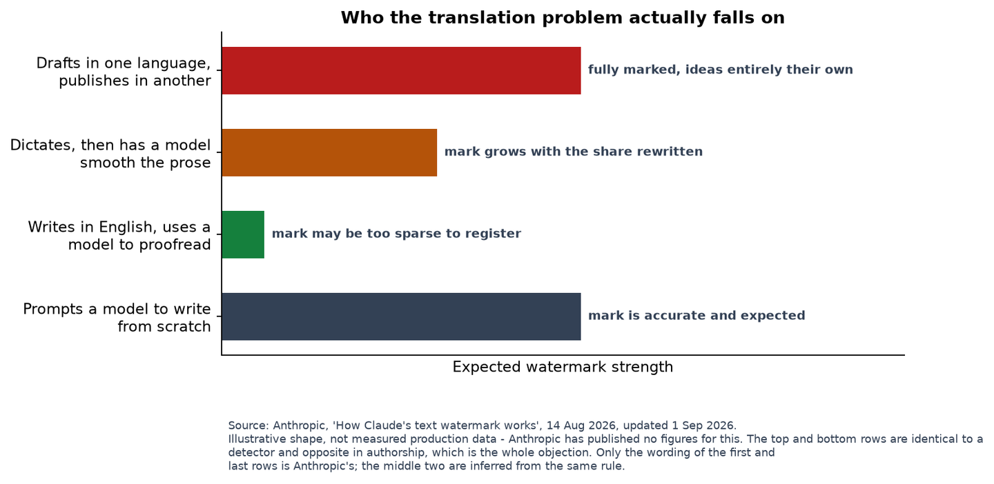 Chart of who is most exposed to the Claude watermark translation problem, by how a writer works