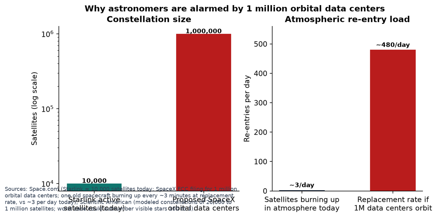 The orbital data centre constellation and its re-entry burden