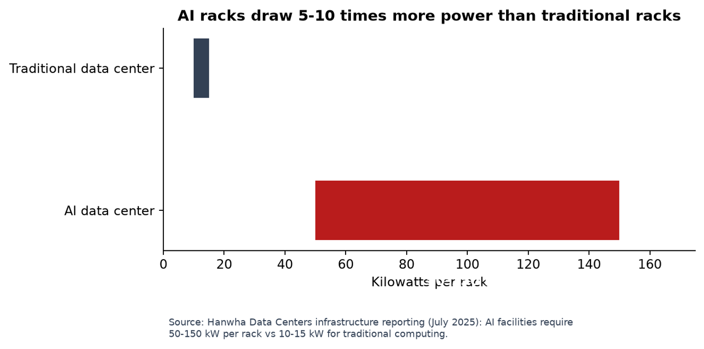 AI racks draw 5-10 times more power than traditional racks