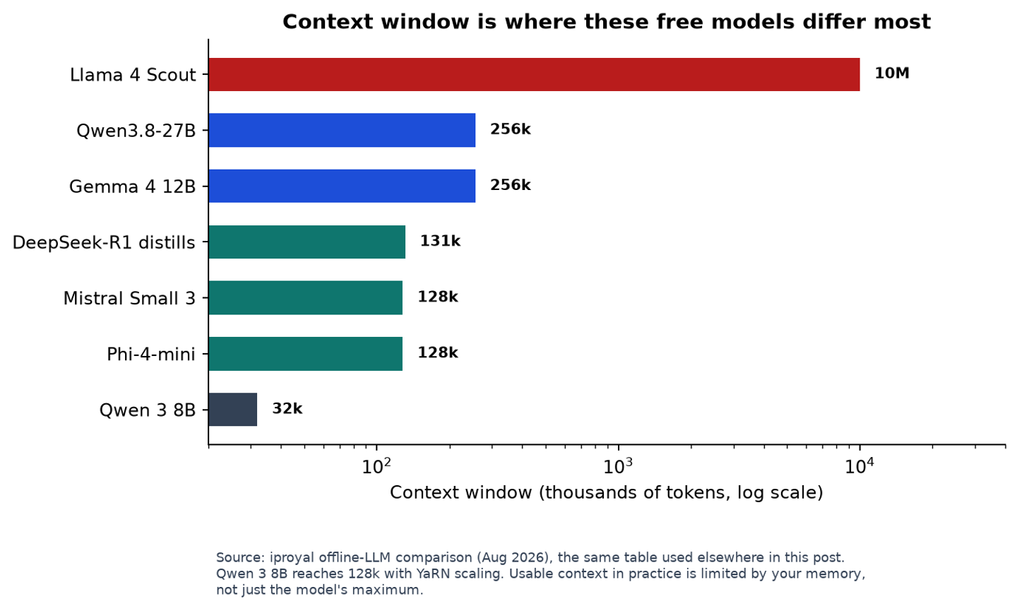 Best free local AI models compared by context window