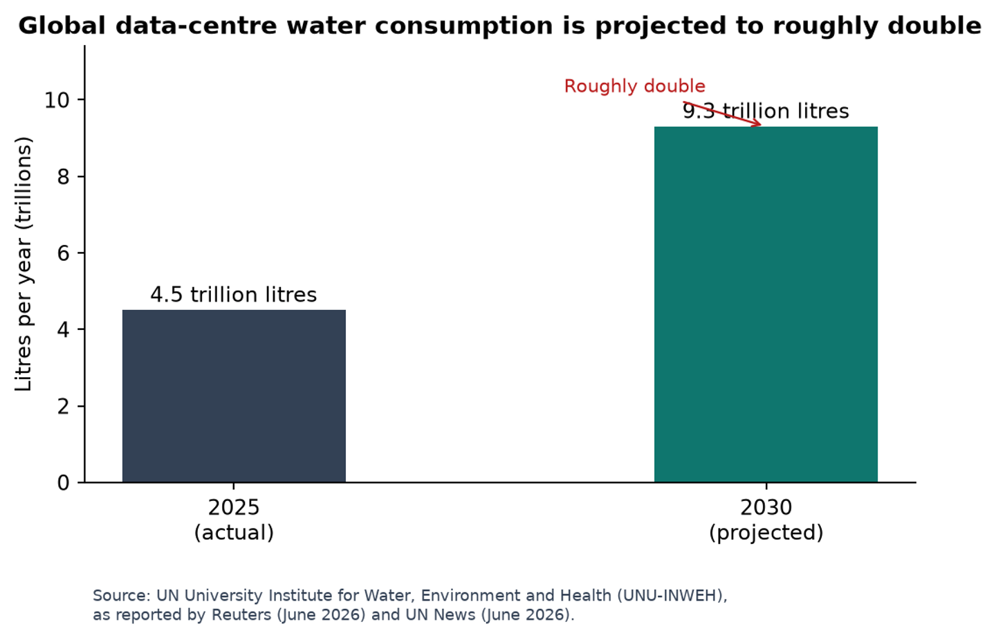 Global data centre water consumption projected to double by 2030