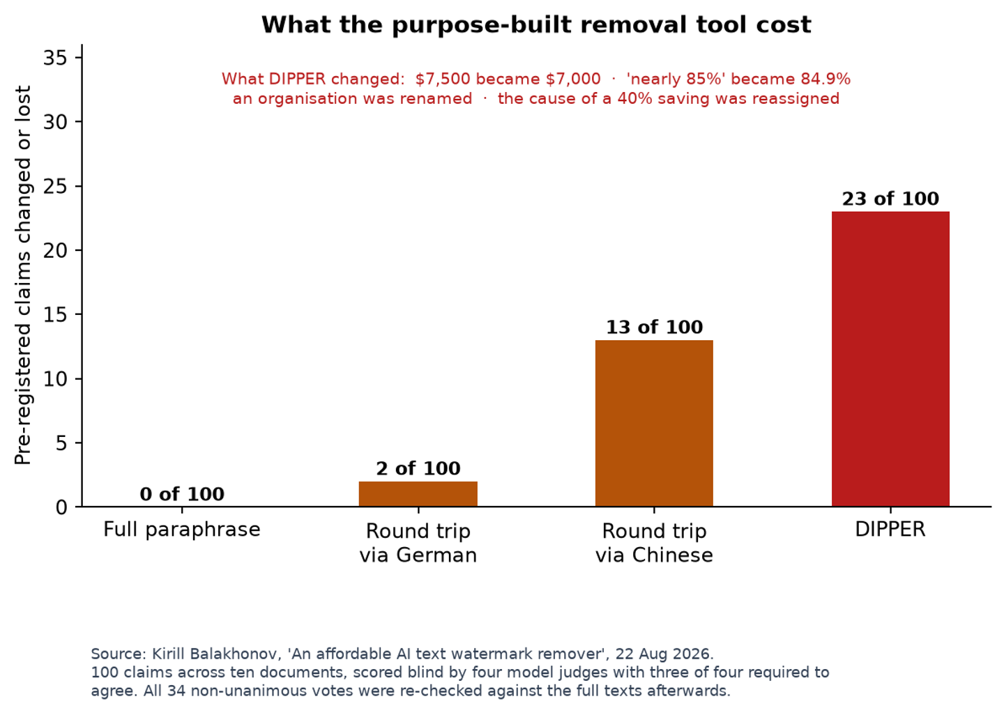 Chart of the factual damage DIPPER caused, with 23 of 100 pre-registered claims altered