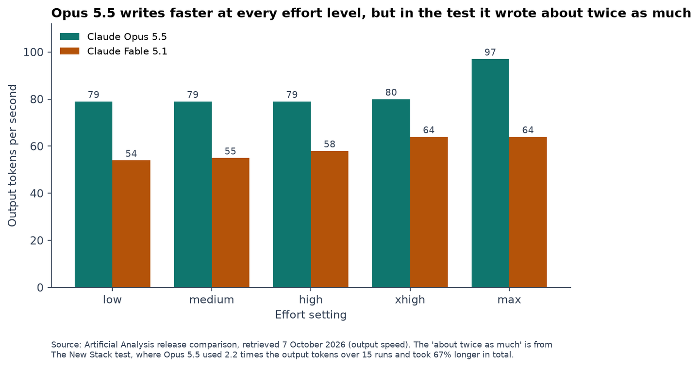 Bar chart of output tokens per second for Claude Opus 5.5 and Claude Fable 5.1 at five effort levels, with Opus 5.5 faster at every level