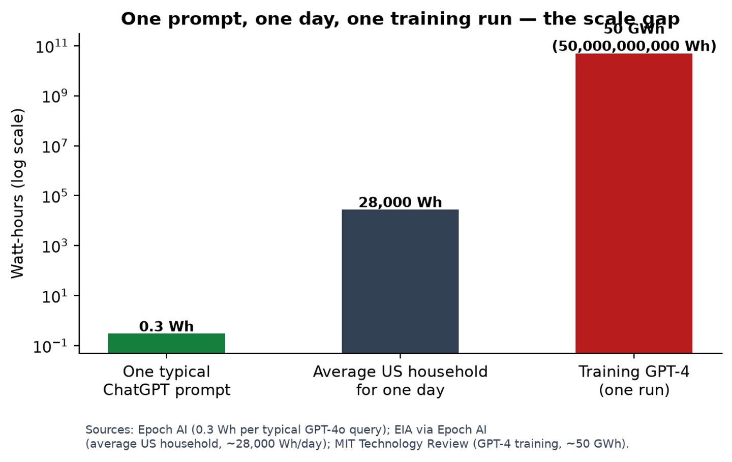 One prompt versus one household day versus one training run