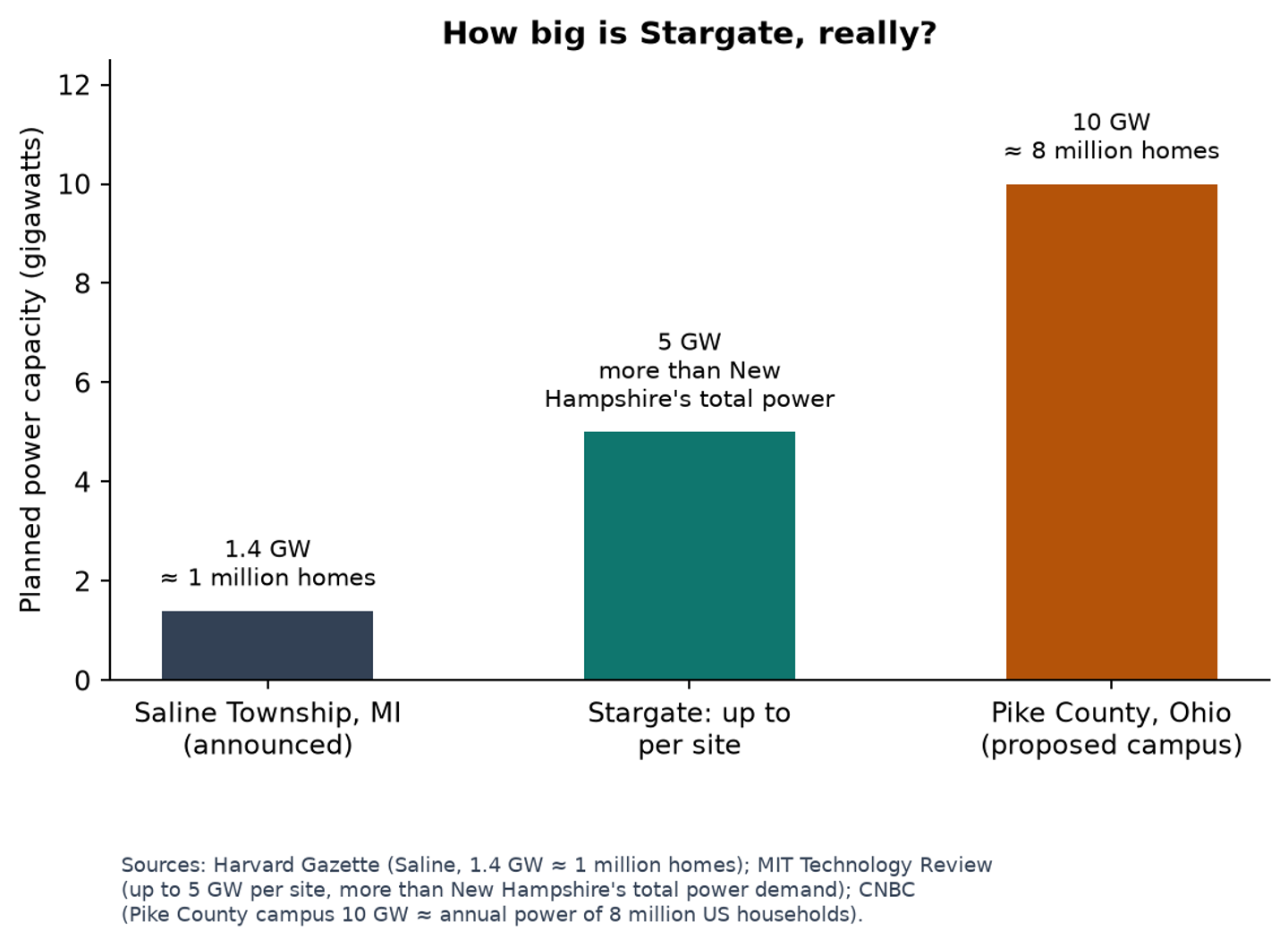 What is Stargate — project scale compared with whole-state power demand