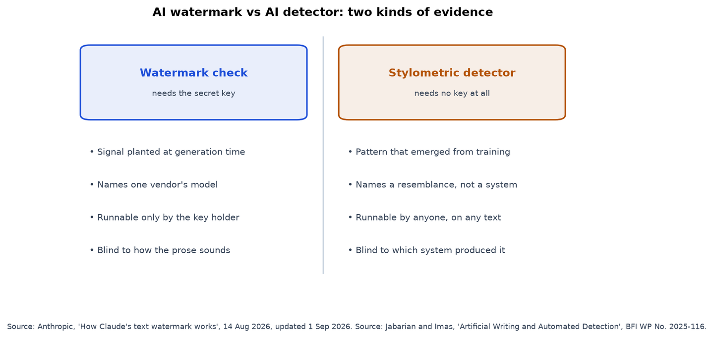 Diagram comparing a key-based watermark check against a stylometric AI detector