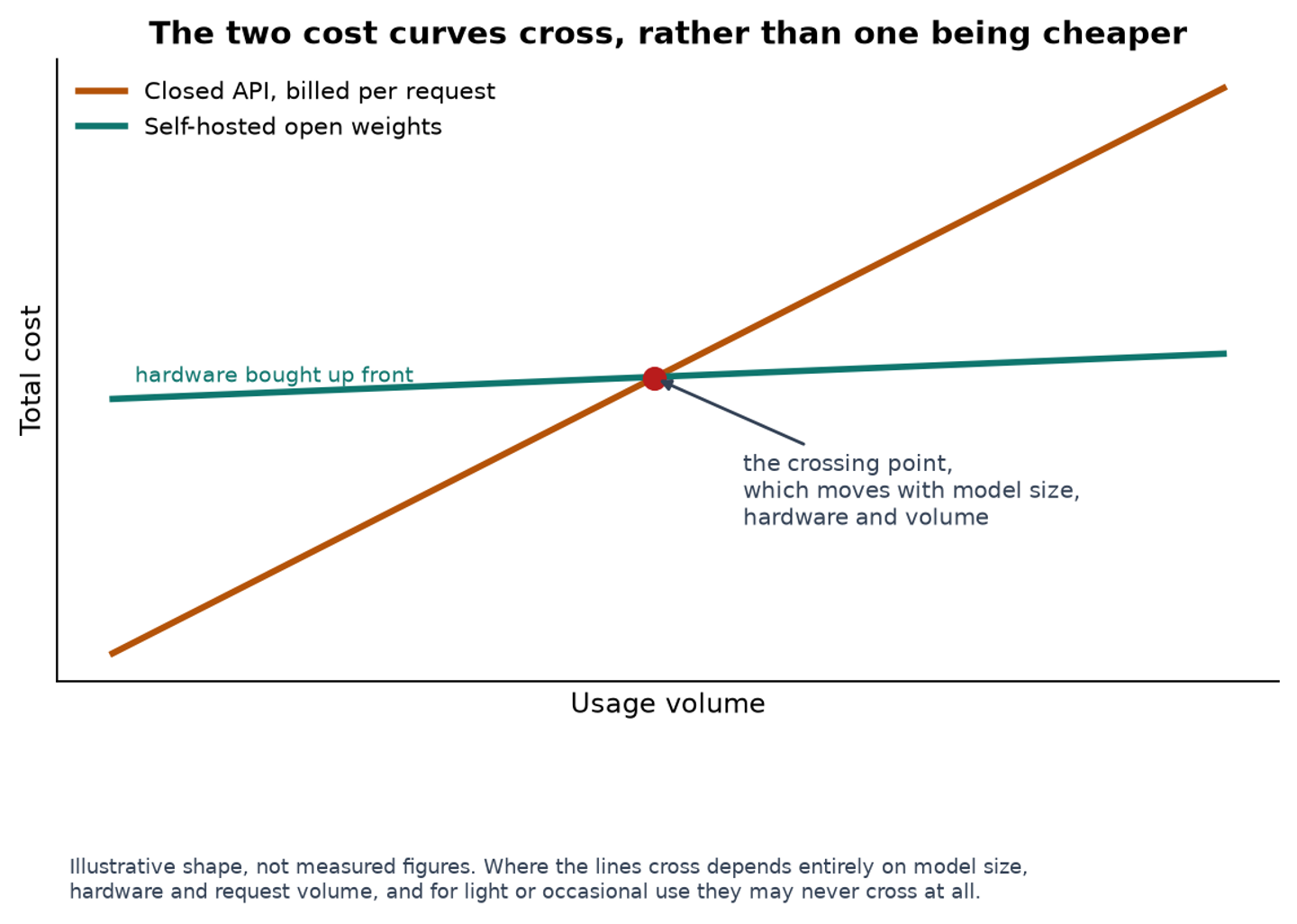 Line chart showing API cost rising linearly with usage against the flat cost of self-hosted hardware after an upfront investment, crossing at moderate volume