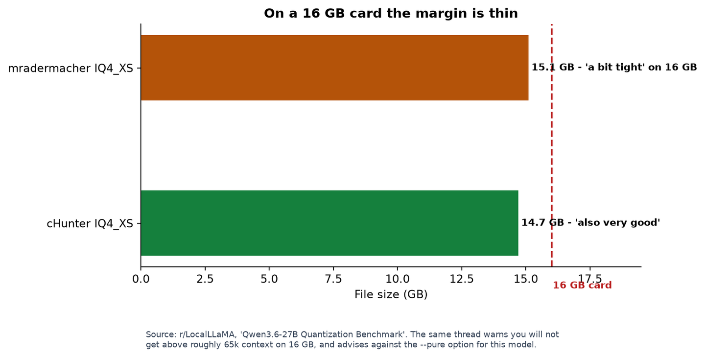 IQ4_XS file sizes against a 16GB card