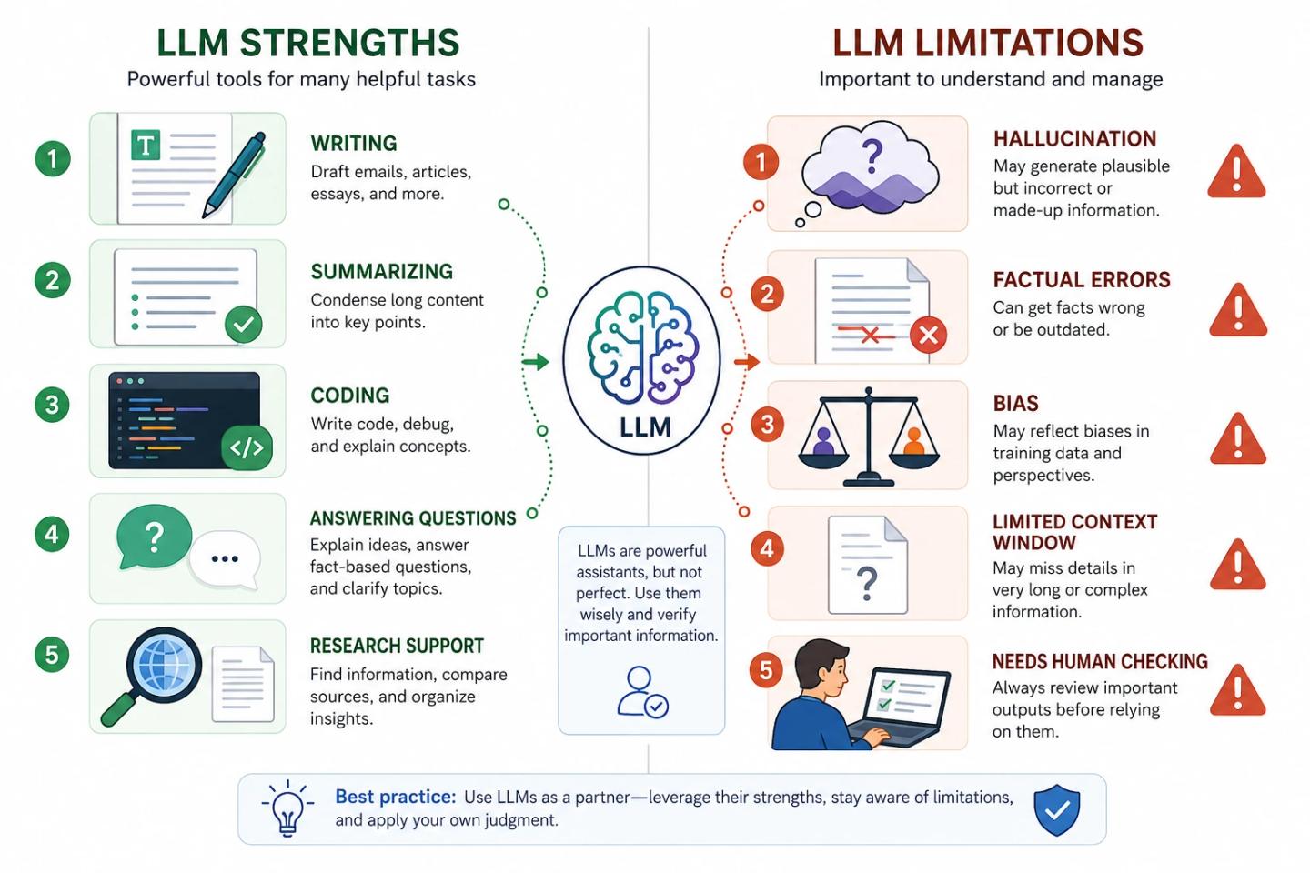 LLM limitations and benefits showing large language model use cases, AI hallucination, and factual errors