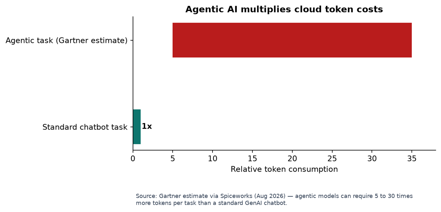 Agentic AI multiplies cloud token costs