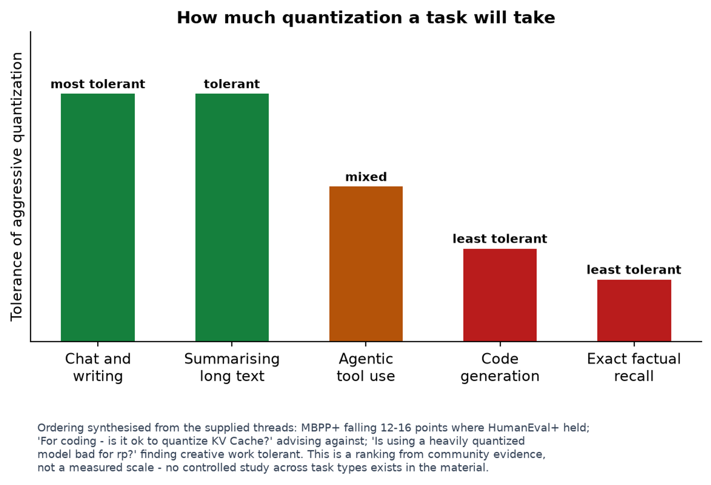 How much quantization each task will tolerate