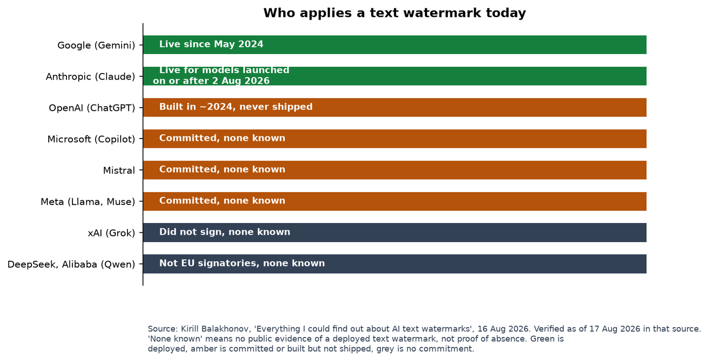 Chart of which major AI providers apply a text watermark today, with EU Code of Practice signatory status